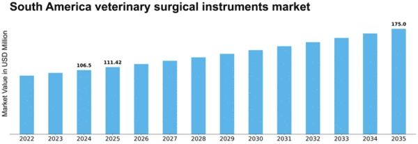South America Veterinary Surgical Instruments Market Size