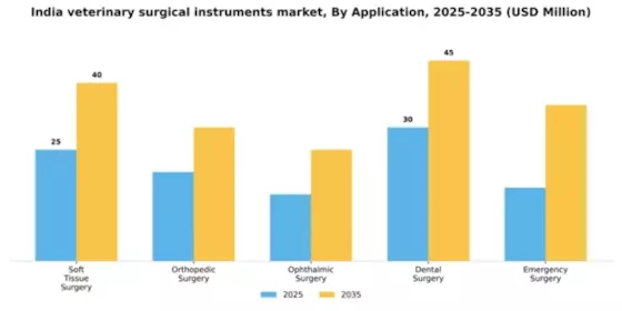 India Veterinary Surgical Instruments Market Segment Image 0