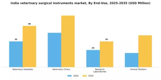 India Veterinary Surgical Instruments Market Segment Image 1