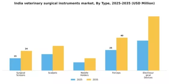 India Veterinary Surgical Instruments Market Segment Image 3