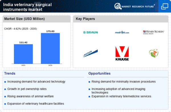 India Veterinary Surgical Instruments Market Infographic