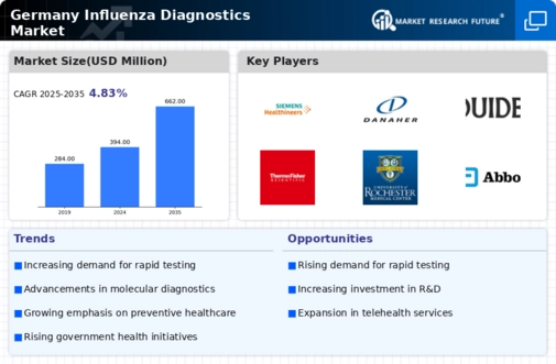 Germany Influenza Diagnostics Market Infographic