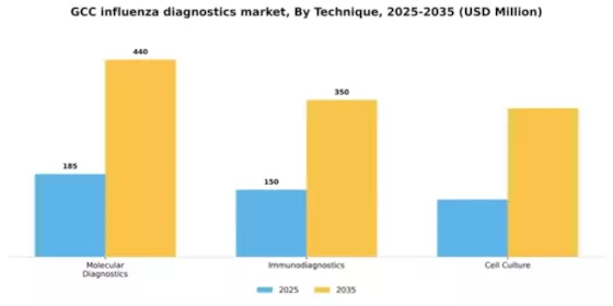 GCC Influenza Diagnostics Market Segment Image 2