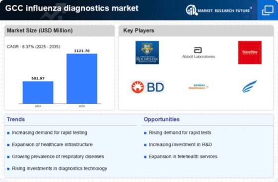 GCC Influenza Diagnostics Market Infographic
