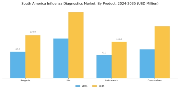 South America Influenza Diagnostics Market Segment Image 1