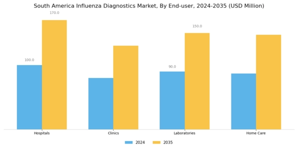 South America Influenza Diagnostics Market Segment Image 2