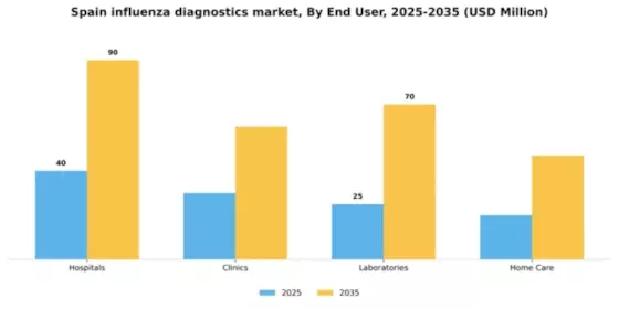 Spain Influenza Diagnostics Market Segment Image 0