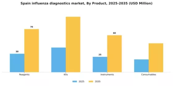 Spain Influenza Diagnostics Market Segment Image 1