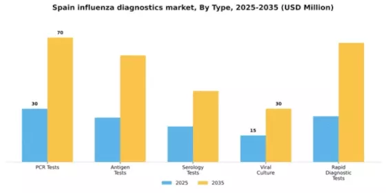 Spain Influenza Diagnostics Market Segment Image 3