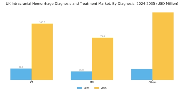 UK Intracranial Hemmorhage Diagnosis Treatment Market Segment Image 1