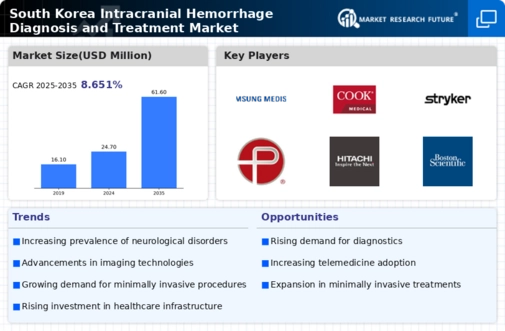 South Korea Intracranial Hemmorhage Diagnosis Treatment Market Infographic