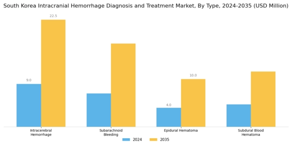 South Korea Intracranial Hemmorhage Diagnosis Treatment Market Segment Image 0
