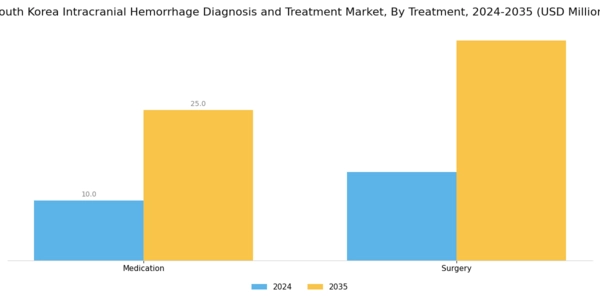 South Korea Intracranial Hemmorhage Diagnosis Treatment Market Segment Image 2