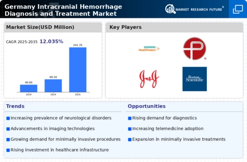 Germany Intracranial Hemmorhage Diagnosis Treatment Market Infographic