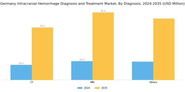 Germany Intracranial Hemmorhage Diagnosis Treatment Market Segment Image 1