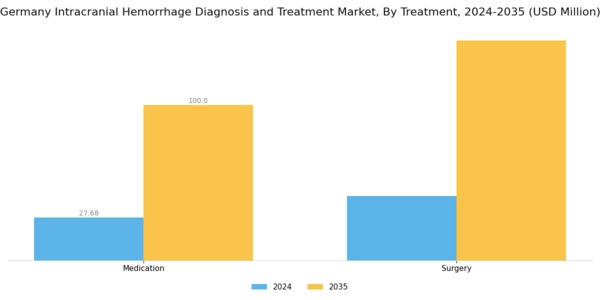 Germany Intracranial Hemmorhage Diagnosis Treatment Market Segment Image 2