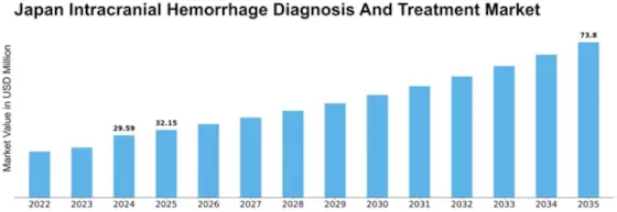 Japan Intracranial Hemmorhage Diagnosis Treatment Market Size