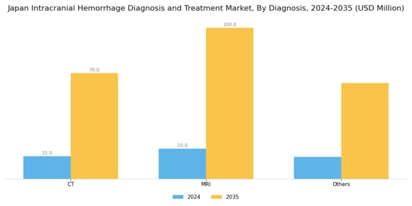 Japan Intracranial Hemmorhage Diagnosis Treatment Market Segment Image 1