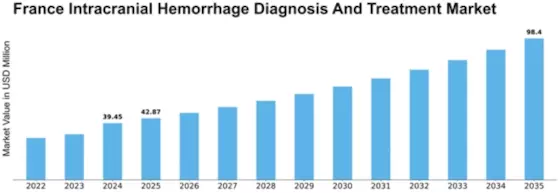 France Intracranial Hemmorhage Diagnosis Treatment Market Size
