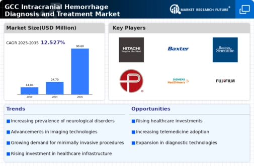 GCC Intracranial Hemmorhage Diagnosis Treatment Market Infographic