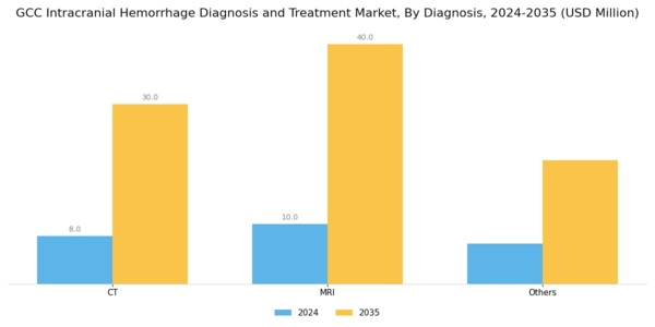 GCC Intracranial Hemmorhage Diagnosis Treatment Market Segment Image 1