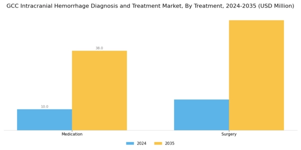 GCC Intracranial Hemmorhage Diagnosis Treatment Market Segment Image 2