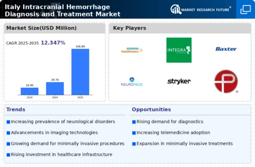 Italy Intracranial Hemmorhage Diagnosis Treatment Market Infographic