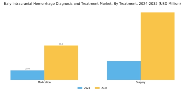 Italy Intracranial Hemmorhage Diagnosis Treatment Market Segment Image 2