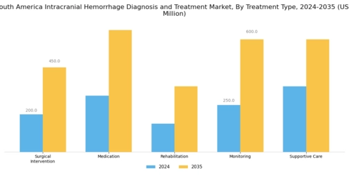 South America Intracranial Hemmorhage Diagnosis Treatment Market Segment Image 1