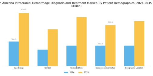 South America Intracranial Hemmorhage Diagnosis Treatment Market Segment Image 2