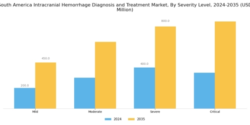 South America Intracranial Hemmorhage Diagnosis Treatment Market Segment Image 3