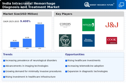 India Intracranial Hemmorhage Diagnosis Treatment Market Infographic