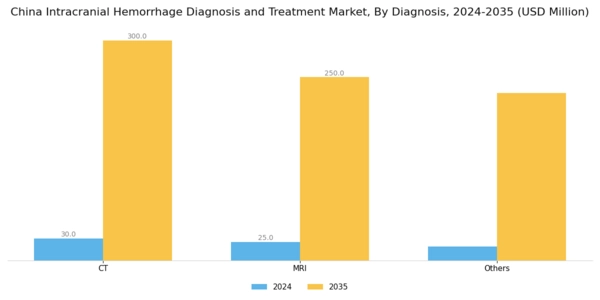 China Intracranial Hemmorhage Diagnosis Treatment Market Segment Image 1