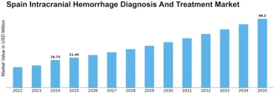 Spain Intracranial Hemmorhage Diagnosis Treatment Market Size