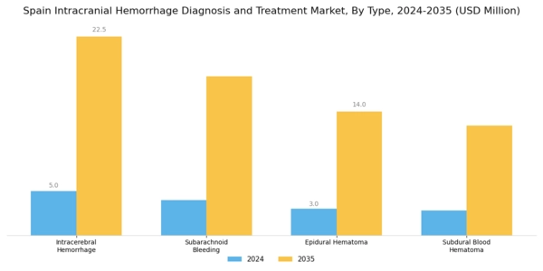 Spain Intracranial Hemmorhage Diagnosis Treatment Market Segment Image 0