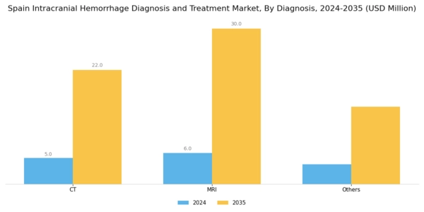 Spain Intracranial Hemmorhage Diagnosis Treatment Market Segment Image 1