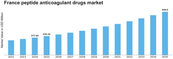 France Peptide Anticoagulant Drugs Market Size