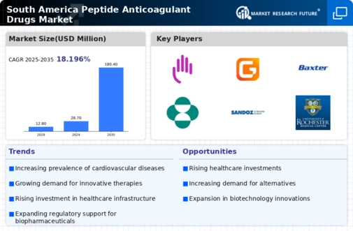 South America Peptide Anticoagulant Drugs Market Infographic