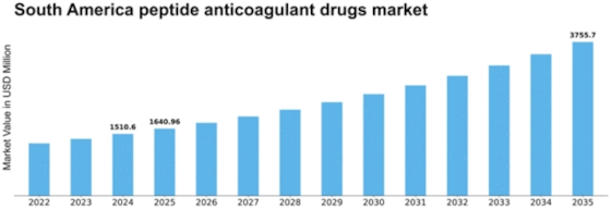 South America Peptide Anticoagulant Drugs Market Size