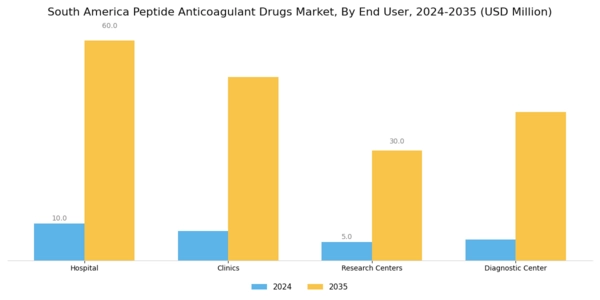 South America Peptide Anticoagulant Drugs Market Segment Image 2