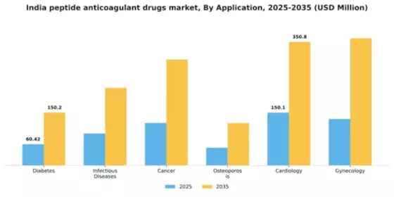 India Peptide Anticoagulant Drugs Market Segment Image 0