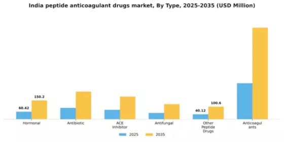 India Peptide Anticoagulant Drugs Market Segment Image 2
