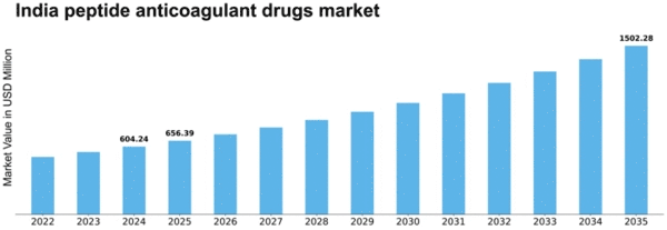 India Peptide Anticoagulant Drugs Market Size