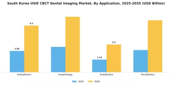 South Korea USIE CBCT Dental Imaging Market Segment Image 0