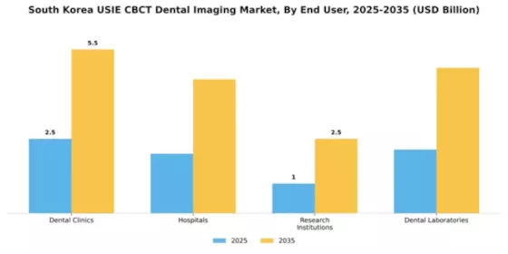 South Korea USIE CBCT Dental Imaging Market Segment Image 1