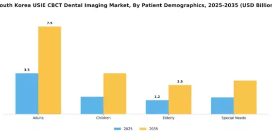 South Korea USIE CBCT Dental Imaging Market Segment Image 2