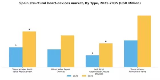 Spain Structural Heart Devices Market Segment Image 3
