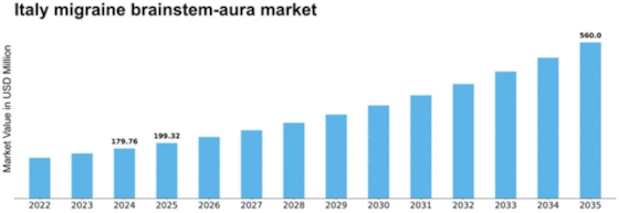 Italy Migraine Brainstem Aura Market Size
