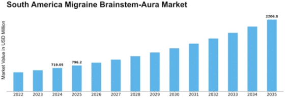 South America Migraine Brainstem Aura Market Size