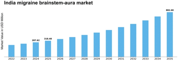 India Migraine Brainstem Aura Market Size